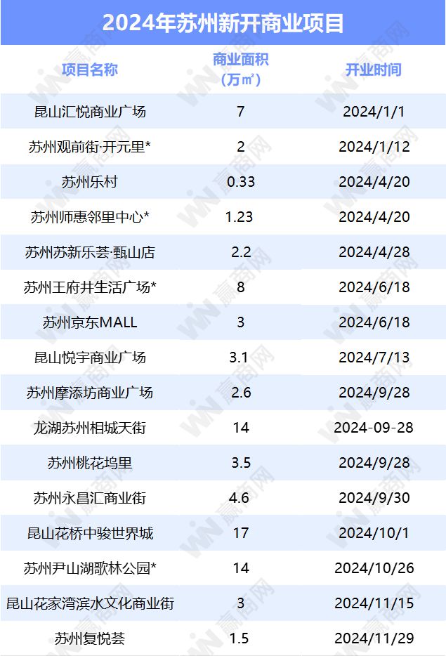 倒计时苏州还将开7个新商场！开元ky棋牌2024年进入(图2)