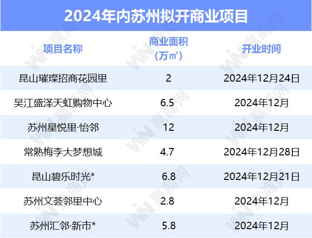 倒计时苏州还将开7个新商场！开元ky棋牌2024年进入(图7)